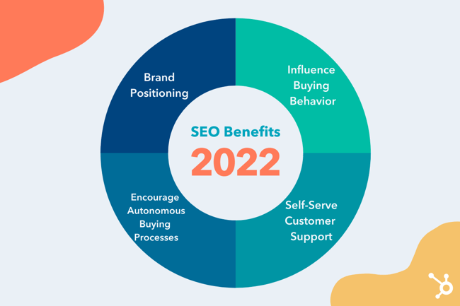 Why do seo? Four benefits of SEO in 2022